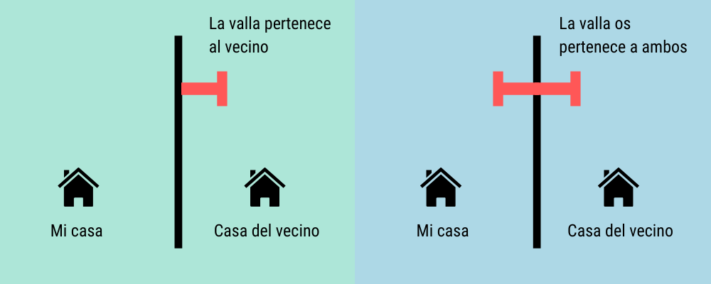 vallas en casas inglesas